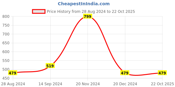tatacliq.com Octave Kids Jasper Cotton Graphics T-Shirt octave Price History Graph from 28 Aug 2024 to 22 Oct 2025
