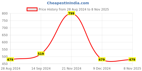 tatacliq.com Octave Kids Jasper Cotton Regular Fit T-Shirt octave Price History Graph from 28 Aug 2024 to 7 Nov 2025