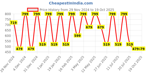 tatacliq.com Octave Kids Jasper Cotton Regular Fit T-Shirt octave Price History Graph from 29 Nov 2024 to 17 Oct 2025