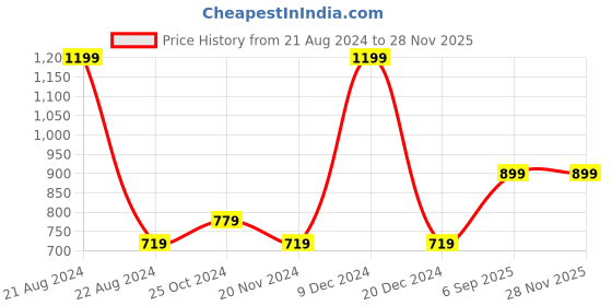 tatacliq.com Octave Kids Khaki Solid Shirt octave Price History Graph from 21 Aug 2024 to 26 Nov 2025