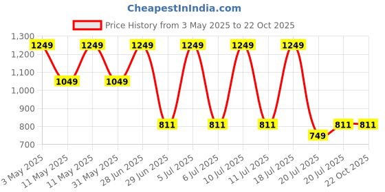 tatacliq.com Octave Kids Khaki Solid Shirt octave Price History Graph from 3 May 2025 to 22 Oct 2025