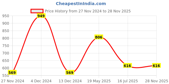 tatacliq.com Octave Kids Light Navy Cotton Color Block Polo T-Shirt octave Price History Graph from 27 Nov 2024 to 28 Nov 2025