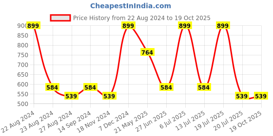 tatacliq.com Octave Kids Light Navy Cotton Graphics Track Pant octave Price History Graph from 22 Aug 2024 to 19 Oct 2025