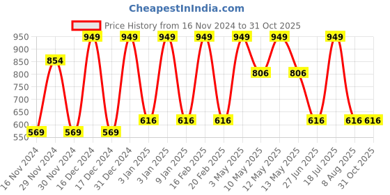 tatacliq.com Octave Kids Light Navy Cotton Regular Fit Track Pant octave Price History Graph from 16 Nov 2024 to 30 Oct 2025