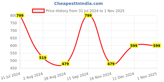 tatacliq.com Octave Kids Light Navy Graphic Print Full Sleeves T-Shirt octave Price History Graph from 31 Jul 2024 to 31 Oct 2025