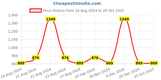 tatacliq.com Octave Kids Light Olive Cotton Regular Fit Jeans octave Price History Graph from 14 Aug 2024 to 25 Oct 2025