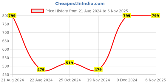 tatacliq.com Octave Kids Light Teal Cotton Printed T-Shirt octave Price History Graph from 21 Aug 2024 to 4 Nov 2025