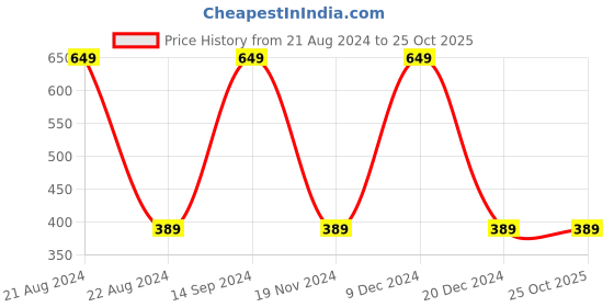 tatacliq.com Octave Kids Light Yellow Printed Full Sleeves T-Shirt octave Price History Graph from 21 Aug 2024 to 25 Oct 2025