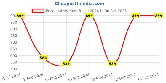 tatacliq.com Octave Kids Lilac Color Block Full Sleeves T-Shirt octave Price History Graph from 31 Jul 2024 to 30 Oct 2025