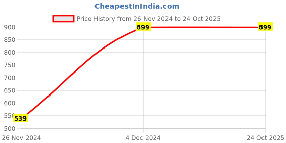 tatacliq.com Octave Kids Lilac Color Block Full Sleeves T-Shirt octave Price History Graph from 26 Nov 2024 to 23 Oct 2025