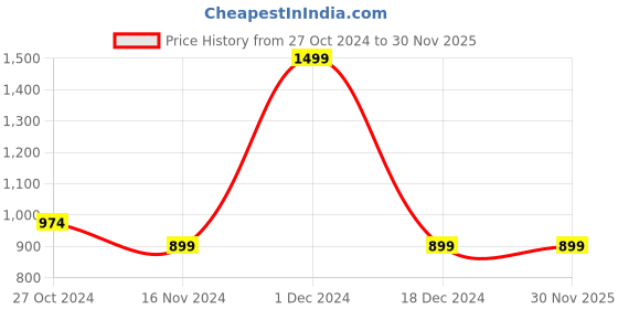 tatacliq.com Octave Kids Lilac Printed Full Sleeves Sweatshirt octave Price History Graph from 27 Oct 2024 to 30 Nov 2025