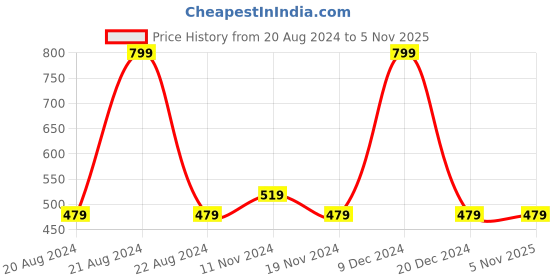 tatacliq.com Octave Kids Lilac Printed Full Sleeves T-Shirt octave Price History Graph from 20 Aug 2024 to 4 Nov 2025