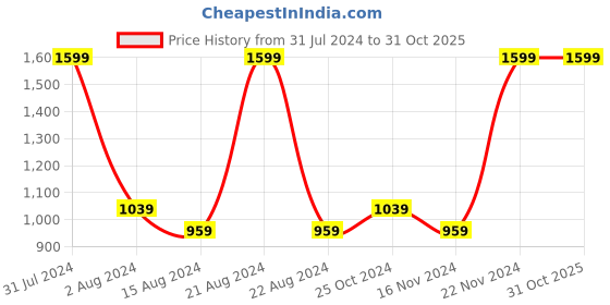 tatacliq.com Octave Kids Maroon & Blue Cotton Chequered Full Sleeves Shirt octave Price History Graph from 31 Jul 2024 to 30 Oct 2025