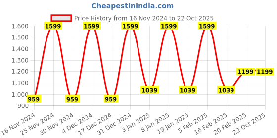tatacliq.com Octave Kids Maroon & Blue Cotton Chequered Full Sleeves Shirt octave Price History Graph from 16 Nov 2024 to 21 Oct 2025