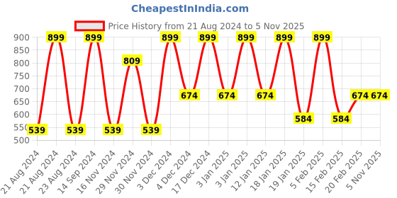 tatacliq.com Octave Kids Maroon Graphic Print Full Sleeves Polo T-Shirt octave Price History Graph from 21 Aug 2024 to 3 Nov 2025