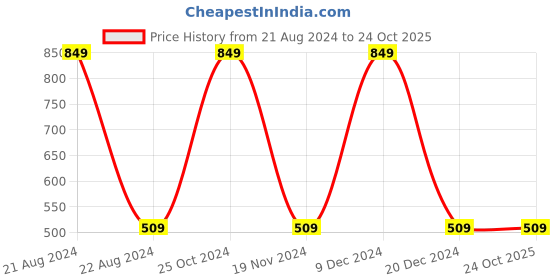 tatacliq.com Octave Kids Maroon Printed Full Sleeves Polo T-Shirt octave Price History Graph from 21 Aug 2024 to 22 Oct 2025