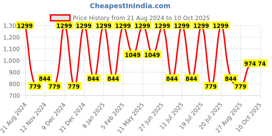 tatacliq.com Octave Kids Maroon Printed Full Sleeves Sweatshirt octave Price History Graph from 21 Aug 2024 to 10 Oct 2025