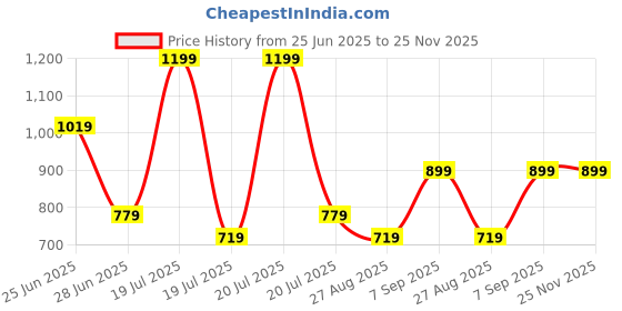 tatacliq.com Octave Kids Maroon Solid Trackpants octave Price History Graph from 25 Jun 2025 to 24 Nov 2025