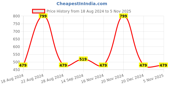 tatacliq.com Octave Kids Mastic Cotton Graphics T-Shirt octave Price History Graph from 18 Aug 2024 to 3 Nov 2025