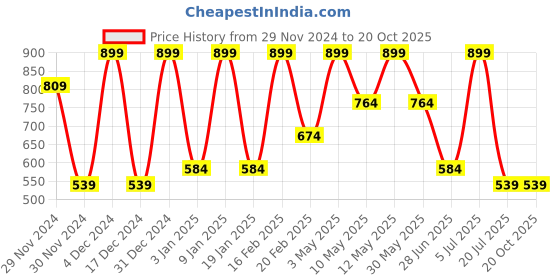 tatacliq.com Octave Kids Mastic Cotton Graphics T-Shirt octave Price History Graph from 29 Nov 2024 to 20 Oct 2025