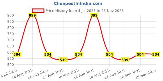 tatacliq.com Octave Kids Mastic Cotton Graphics T-Shirt octave Price History Graph from 4 Jul 2025 to 24 Nov 2025