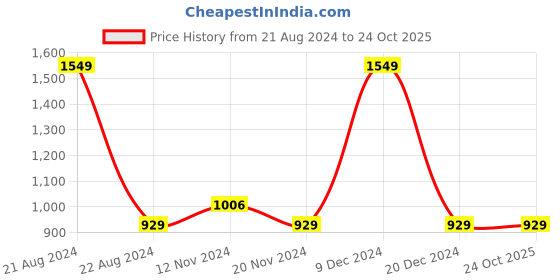 tatacliq.com Octave Kids Medium Blue Solid Jeans octave Price History Graph from 21 Aug 2024 to 23 Oct 2025