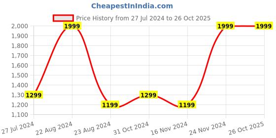 tatacliq.com Octave Kids Medium Grey Distressed Jeans octave Price History Graph from 27 Jul 2024 to 26 Oct 2025
