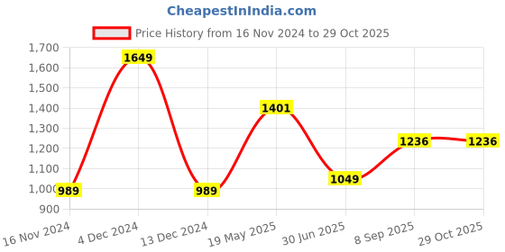 tatacliq.com Octave Kids Midnight Cotton Regular Fit Jeans octave Price History Graph from 16 Nov 2024 to 28 Oct 2025