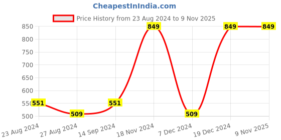 tatacliq.com Octave Kids Mint Cotton Graphics Polo T-Shirt octave Price History Graph from 23 Aug 2024 to 7 Nov 2025