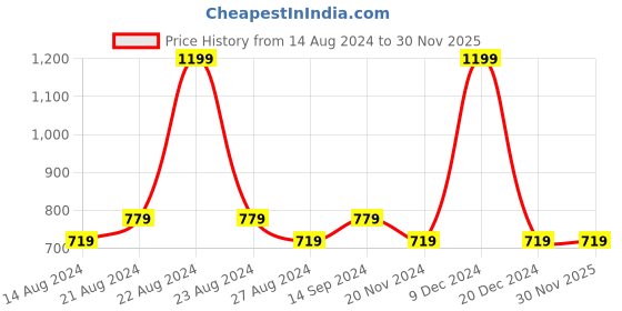 tatacliq.com Octave Kids Mint Cotton Regular Fit Shirt octave Price History Graph from 14 Aug 2024 to 29 Nov 2025