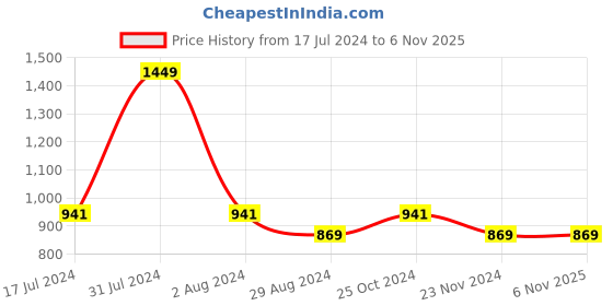 tatacliq.com Octave Kids Mint Green & White Cotton Striped Full Sleeves Shirt octave Price History Graph from 17 Jul 2024 to 3 Nov 2025