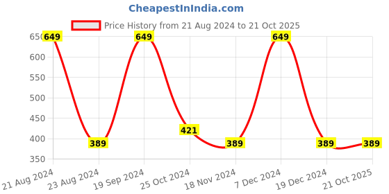 tatacliq.com Octave Kids Mountain Green Cotton Printed Batman T-Shirt octave Price History Graph from 21 Aug 2024 to 21 Oct 2025
