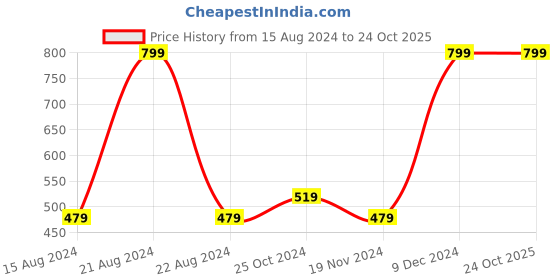 tatacliq.com Octave Kids Mountain Green Cotton Printed Polo T-Shirt octave Price History Graph from 15 Aug 2024 to 23 Oct 2025
