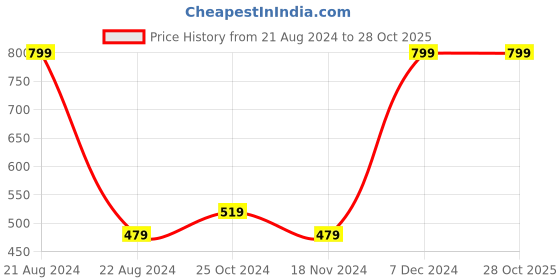 tatacliq.com Octave Kids Mountain Green Cotton Striped T-Shirt octave Price History Graph from 21 Aug 2024 to 27 Oct 2025