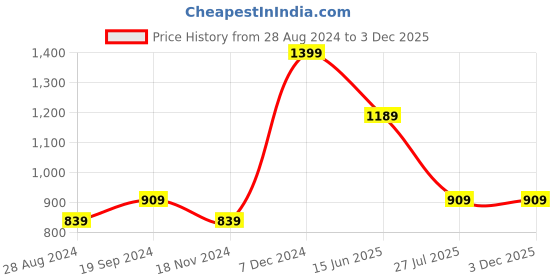 tatacliq.com Octave Kids Mouse Cotton Regular Fit Joggers octave Price History Graph from 28 Aug 2024 to 1 Dec 2025