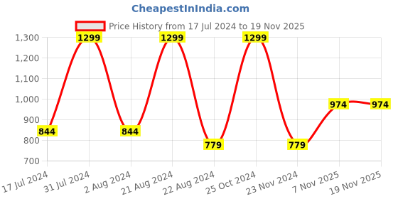 tatacliq.com Octave Kids Multicolor Checks Full Sleeves Shirt octave Price History Graph from 17 Jul 2024 to 18 Nov 2025
