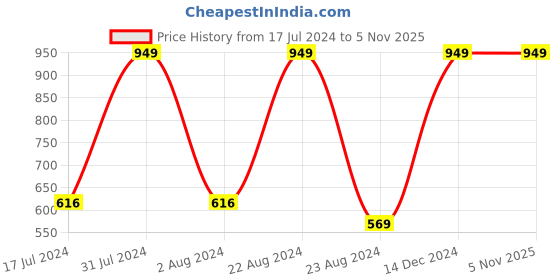tatacliq.com Octave Kids Multicolor Color Block Full Sleeves T-Shirt octave Price History Graph from 17 Jul 2024 to 3 Nov 2025