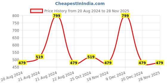 tatacliq.com Octave Kids Multicolor Color Block Full Sleeves T-Shirt octave Price History Graph from 20 Aug 2024 to 27 Nov 2025