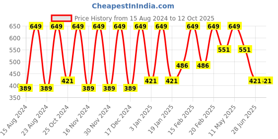 tatacliq.com Octave Kids Multicolor Cotton Color Block T-Shirt octave Price History Graph from 15 Aug 2024 to 12 Oct 2025