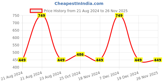 tatacliq.com Octave Kids Multicolor Cotton Color Block T-Shirt octave Price History Graph from 21 Aug 2024 to 26 Nov 2025