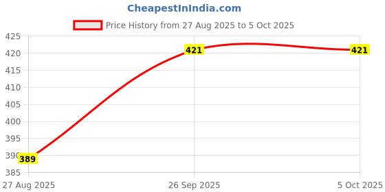 tatacliq.com Octave Kids Multicolor Cotton Color Block T-Shirt octave Price History Graph from 27 Aug 2025 to 4 Oct 2025