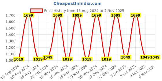 tatacliq.com Octave Kids Mustard & Grey Printed Full Sleeves Pullover octave Price History Graph from 15 Aug 2024 to 4 Nov 2025