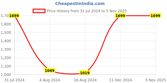 tatacliq.com Octave Kids Mustard & White Color Block Full Sleeves Pullover octave Price History Graph from 31 Jul 2024 to 5 Nov 2025