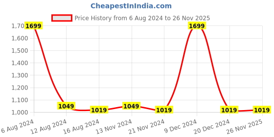 tatacliq.com Octave Kids Mustard & White Color Block Full Sleeves Pullover octave Price History Graph from 6 Aug 2024 to 25 Nov 2025