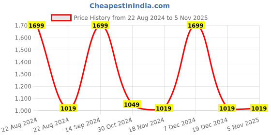 tatacliq.com Octave Kids Mustard & White Color Block Full Sleeves Pullover octave Price History Graph from 22 Aug 2024 to 4 Nov 2025