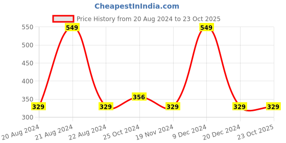 tatacliq.com Octave Kids Mustard & White Cotton Printed Full Sleeves T-Shirt octave Price History Graph from 20 Aug 2024 to 23 Oct 2025