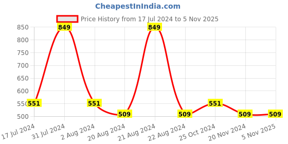 tatacliq.com Octave Kids Mustard Cotton Color Block Pattern Polo T-Shirt octave Price History Graph from 17 Jul 2024 to 4 Nov 2025