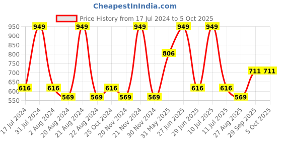 tatacliq.com Octave Kids Mustard Cotton Color Block Pattern Polo T-Shirt octave Price History Graph from 17 Jul 2024 to 4 Oct 2025
