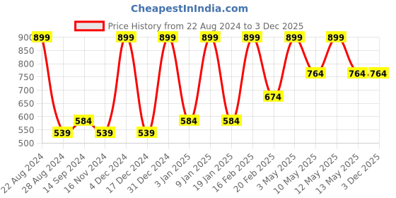 tatacliq.com Octave Kids Mustard Cotton Color Block Polo T-Shirt octave Price History Graph from 22 Aug 2024 to 3 Dec 2025