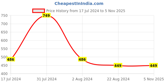 tatacliq.com Octave Kids Mustard Cotton Printed T-Shirt octave Price History Graph from 17 Jul 2024 to 2 Nov 2025